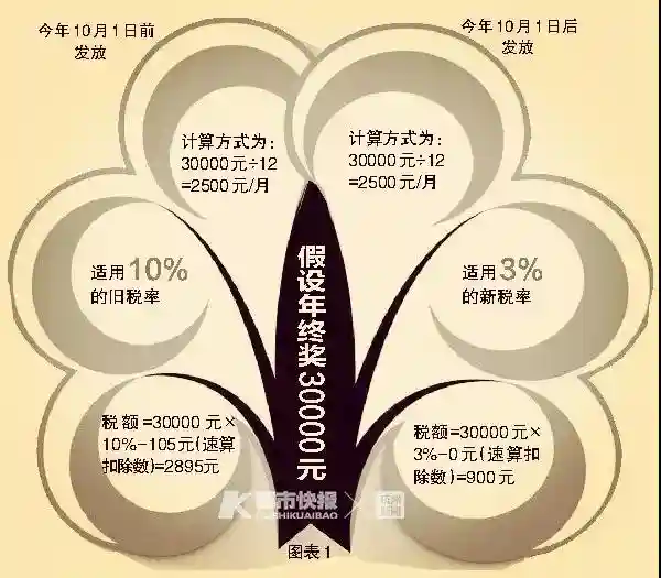 30000元可以少缴2000元税！今年年终奖到手变多了？财政部副部长给你敲黑板！
