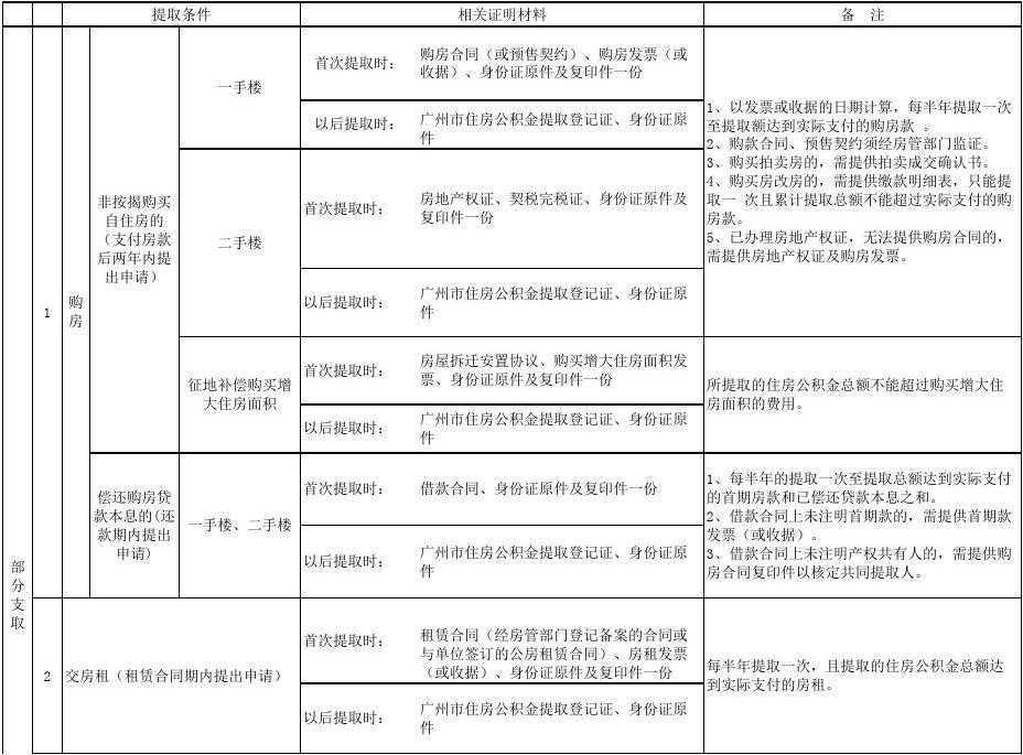 急用钱提取公积金有影响吗
