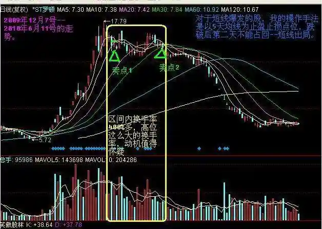 股市最全成交量分析手册：学会之后，在股市里就是成功了一半！