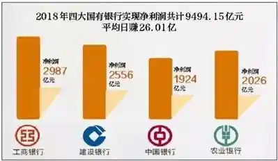 四大行去年日均赚26亿：利息收入占7成 工行最赚钱
