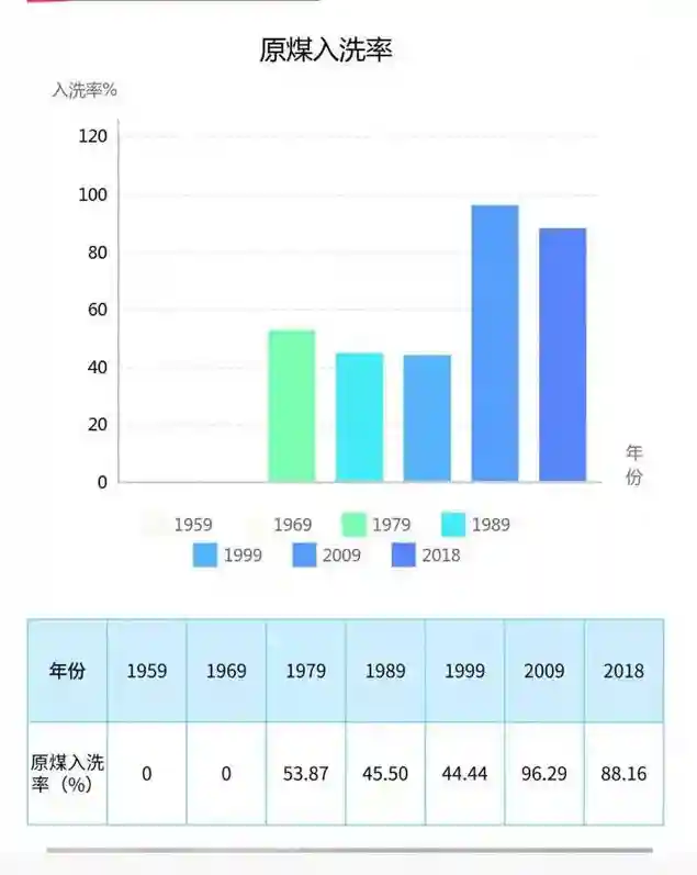 数说汾西——原煤入洗率