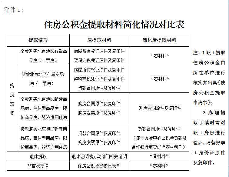 事关公积金！湖北多地有调整